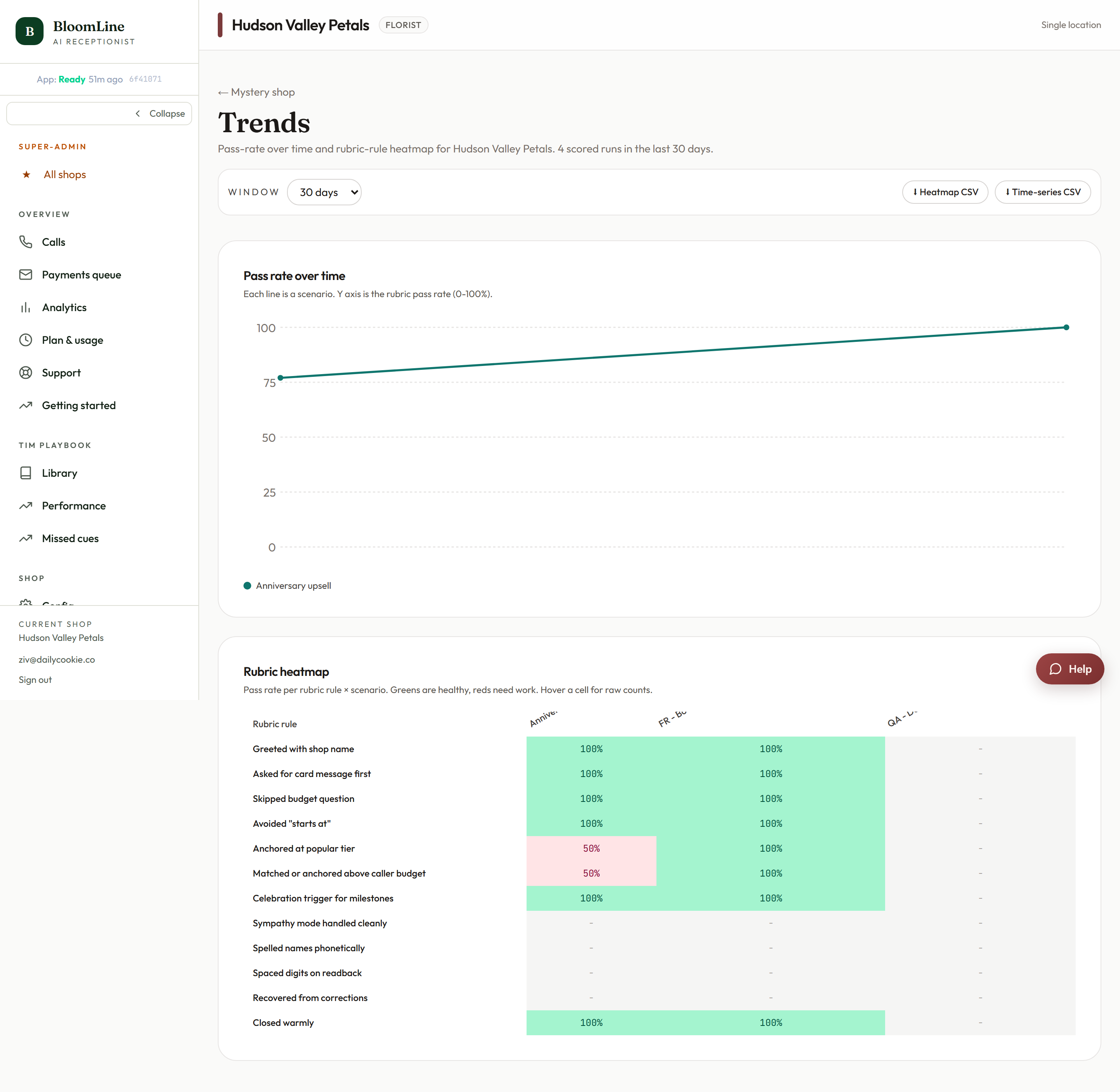The Mystery shop trends page with the pass rate over time chart, the rubric heatmap, and the window selector